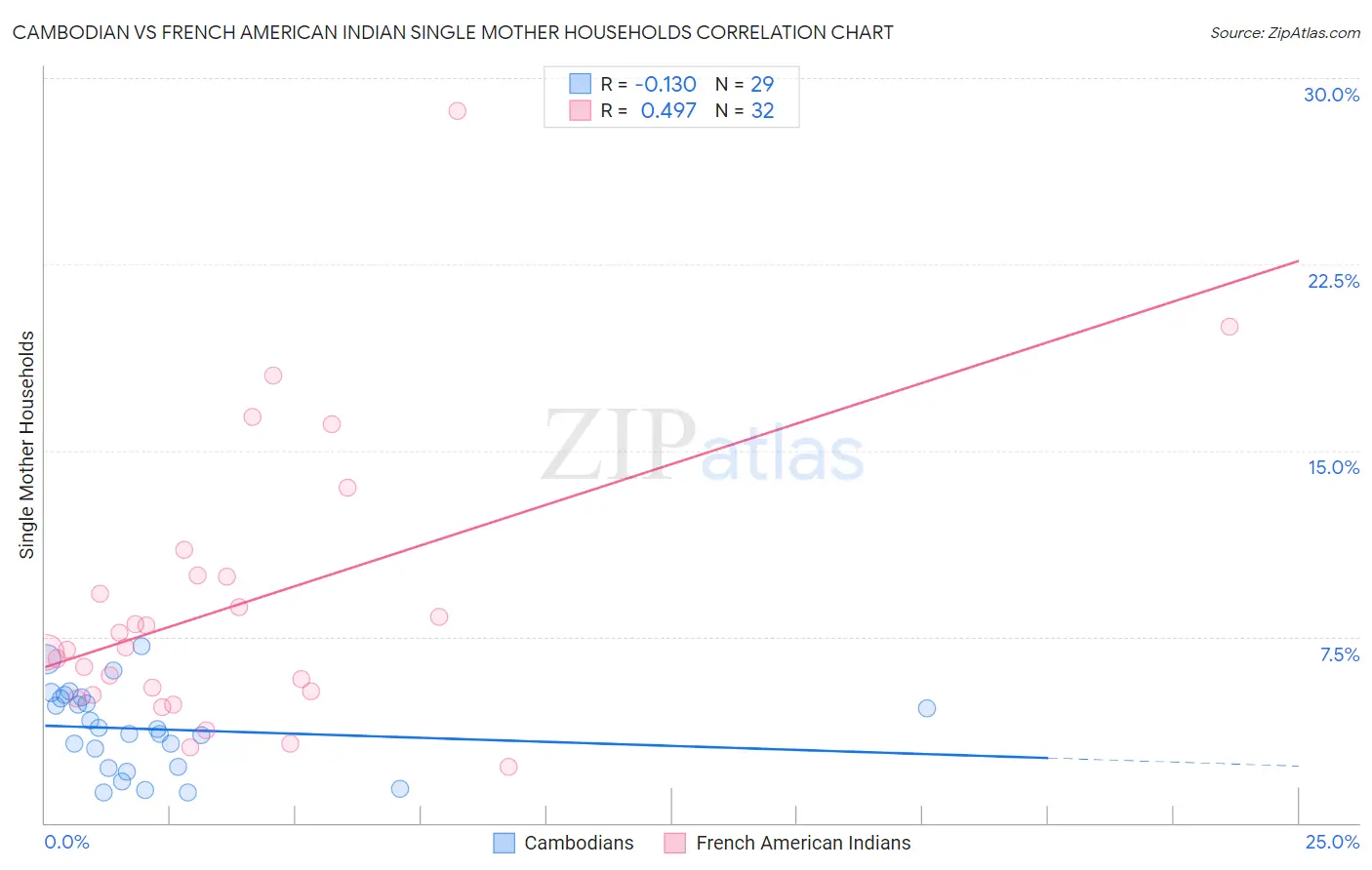 Cambodian vs French American Indian Single Mother Households