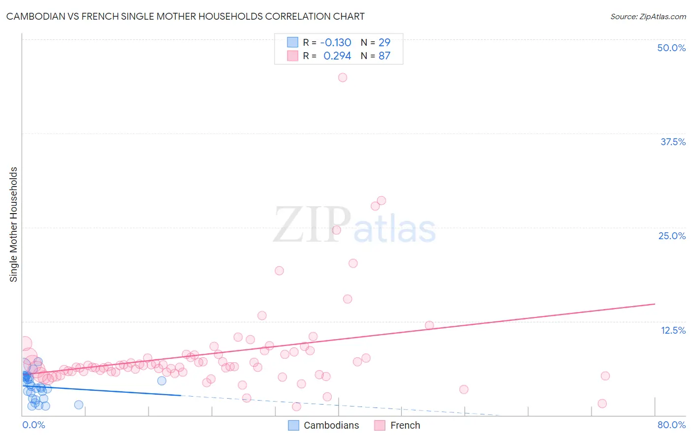 Cambodian vs French Single Mother Households