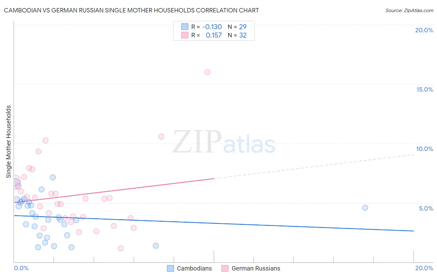 Cambodian vs German Russian Single Mother Households
