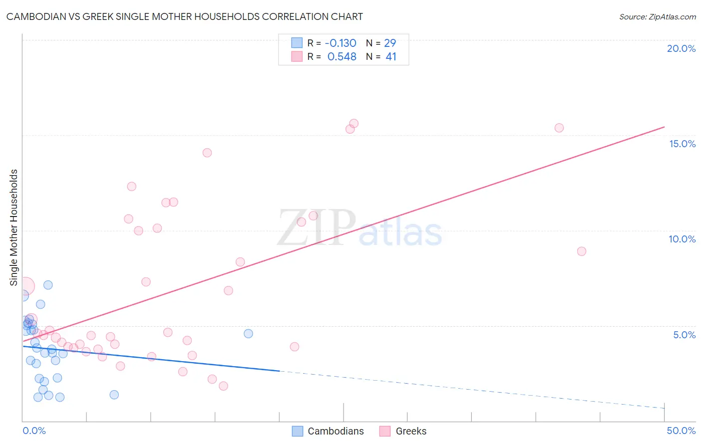 Cambodian vs Greek Single Mother Households