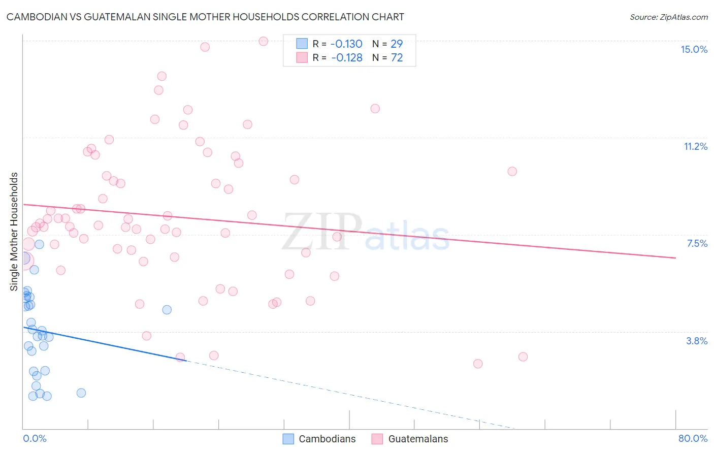 Cambodian vs Guatemalan Single Mother Households