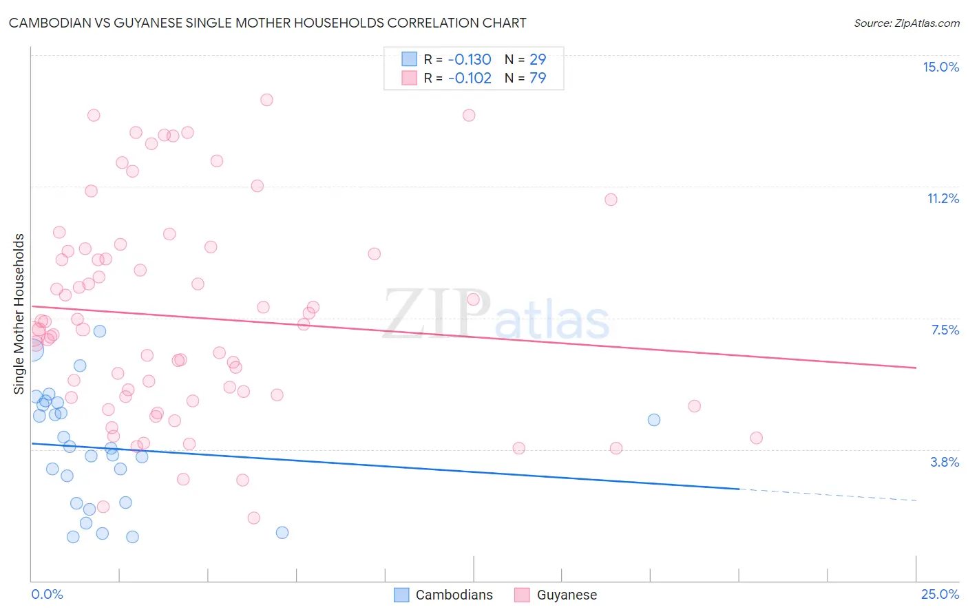 Cambodian vs Guyanese Single Mother Households