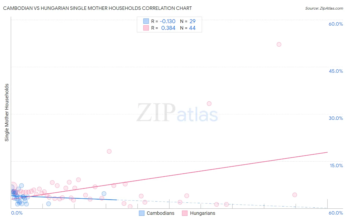 Cambodian vs Hungarian Single Mother Households