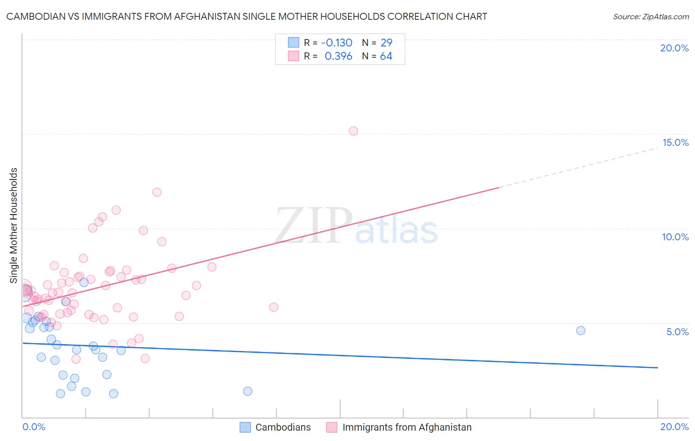 Cambodian vs Immigrants from Afghanistan Single Mother Households