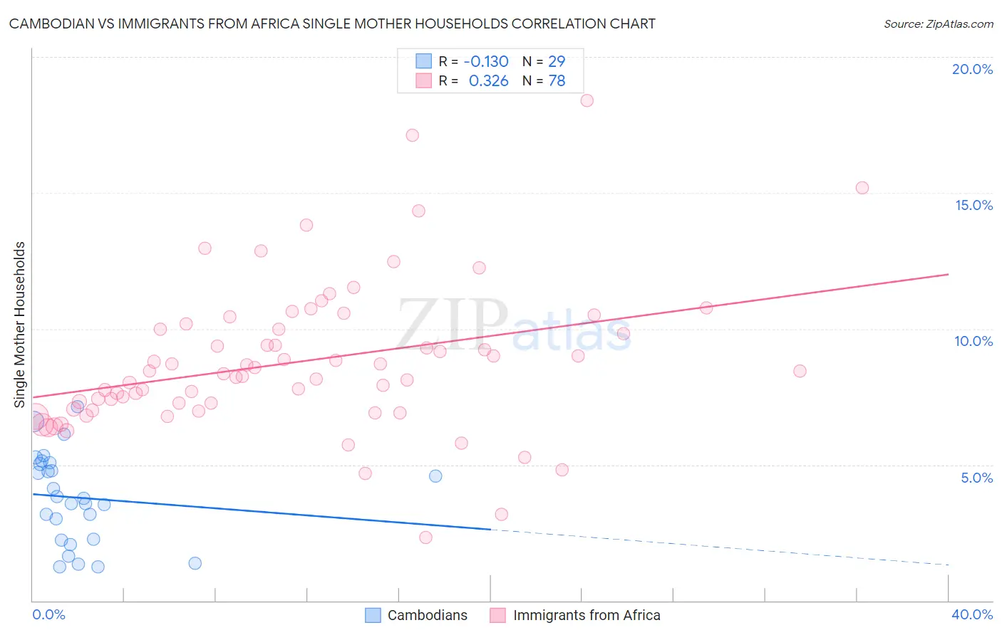 Cambodian vs Immigrants from Africa Single Mother Households