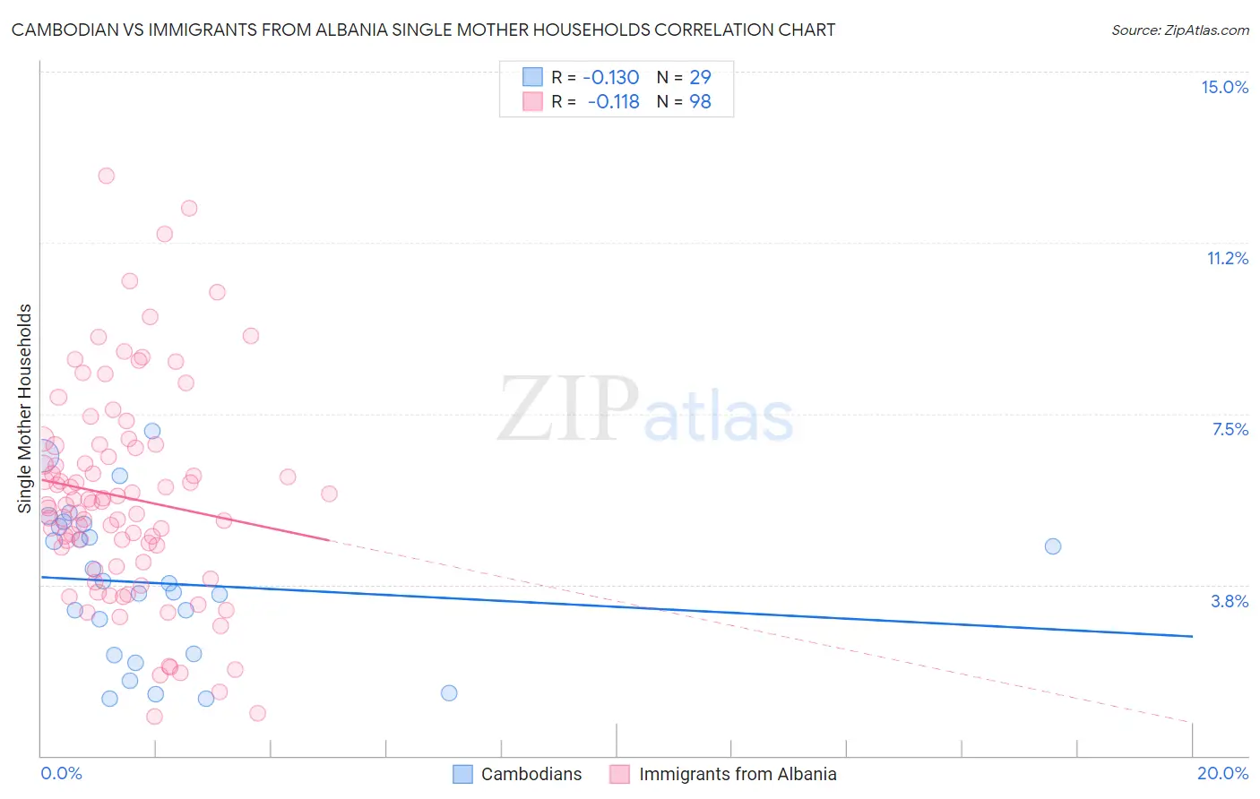 Cambodian vs Immigrants from Albania Single Mother Households