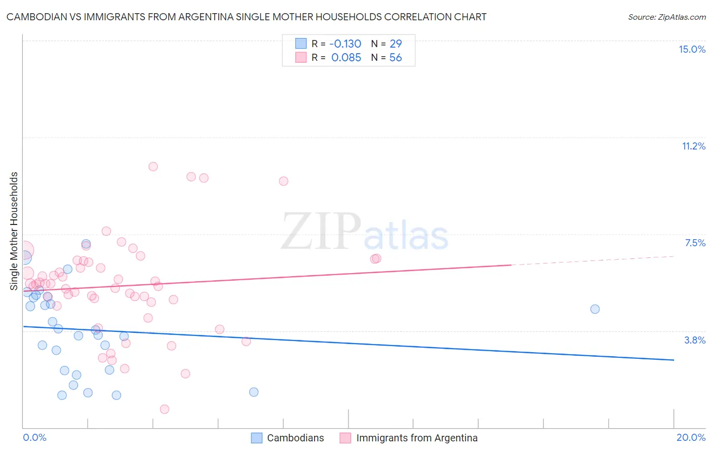 Cambodian vs Immigrants from Argentina Single Mother Households
