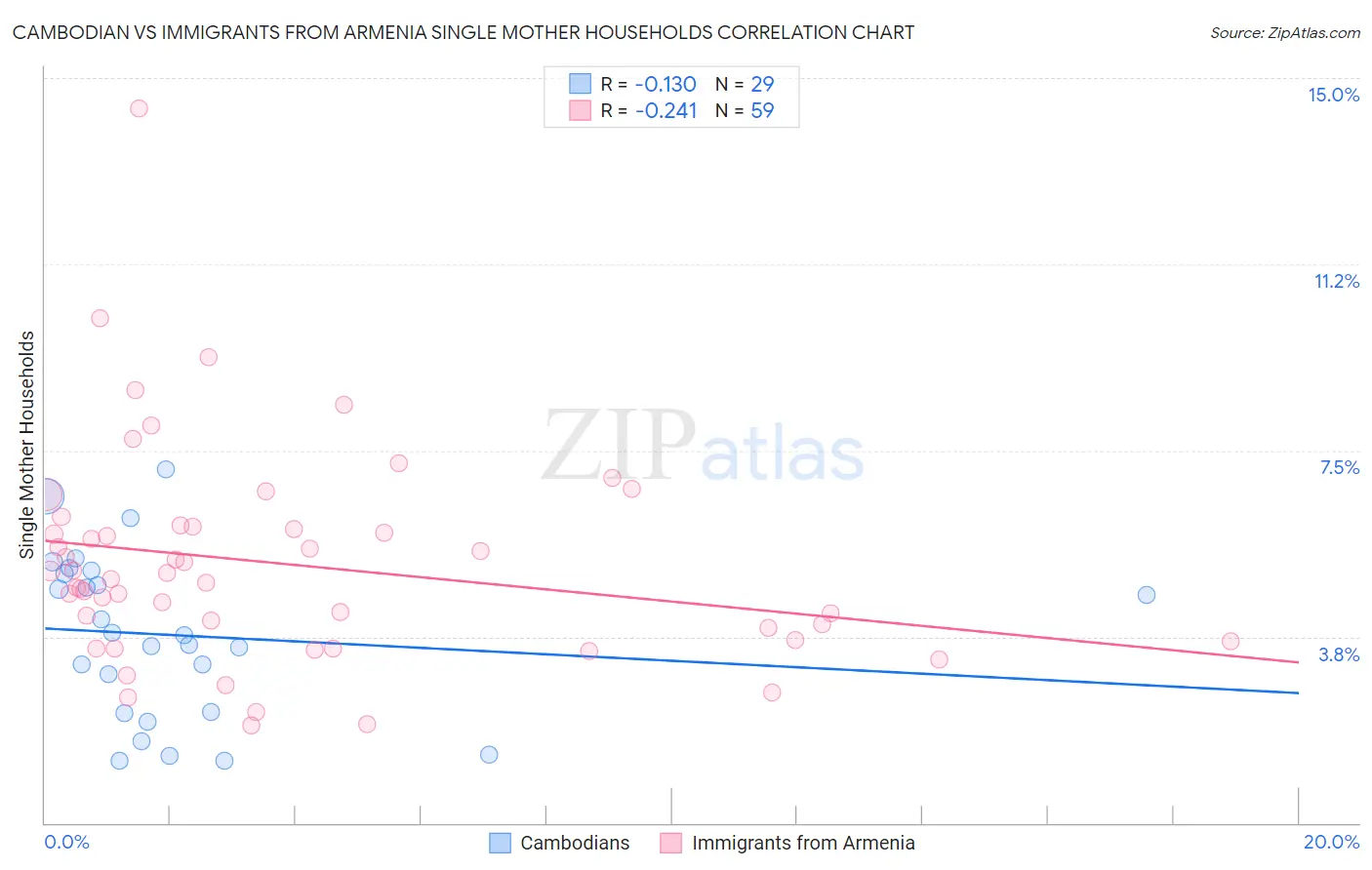 Cambodian vs Immigrants from Armenia Single Mother Households