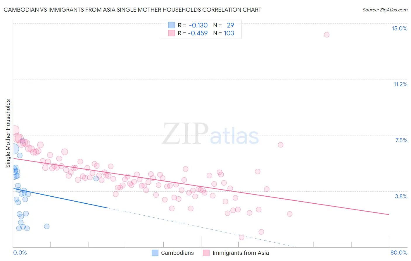 Cambodian vs Immigrants from Asia Single Mother Households