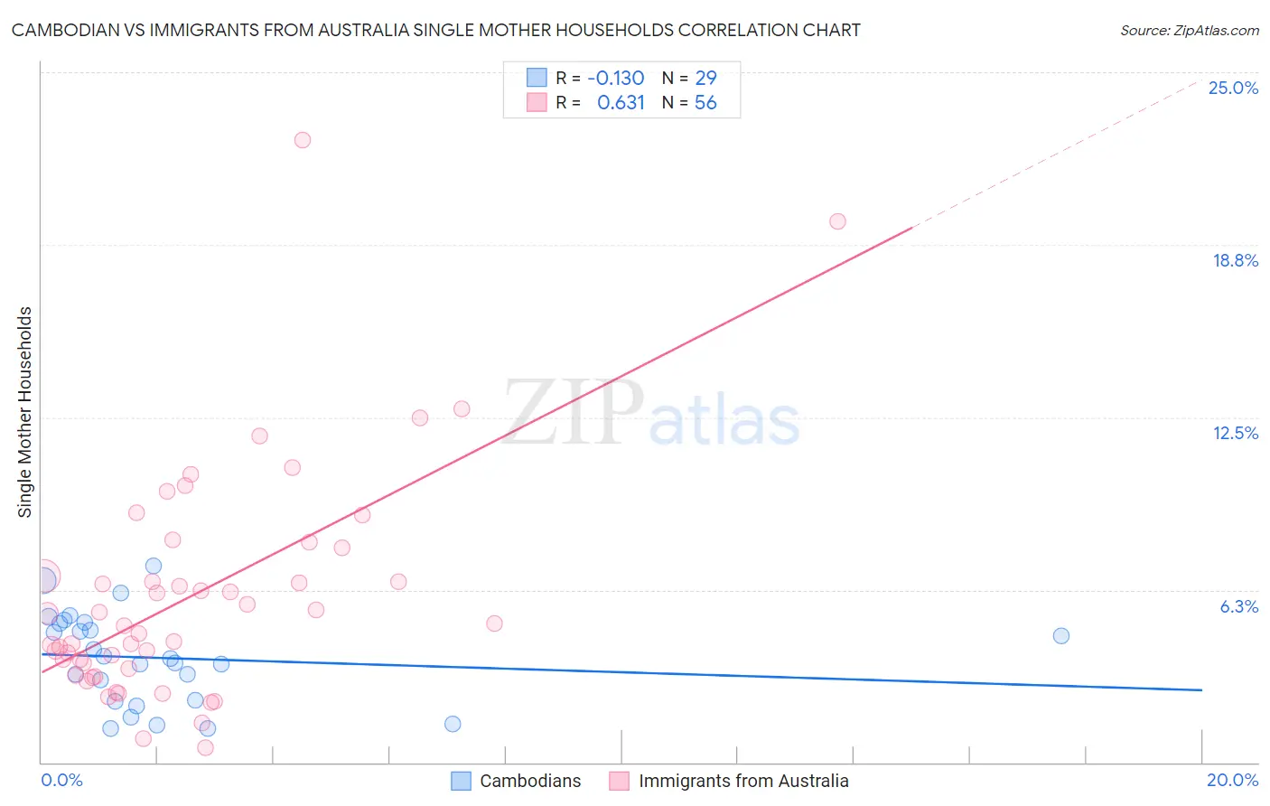 Cambodian vs Immigrants from Australia Single Mother Households