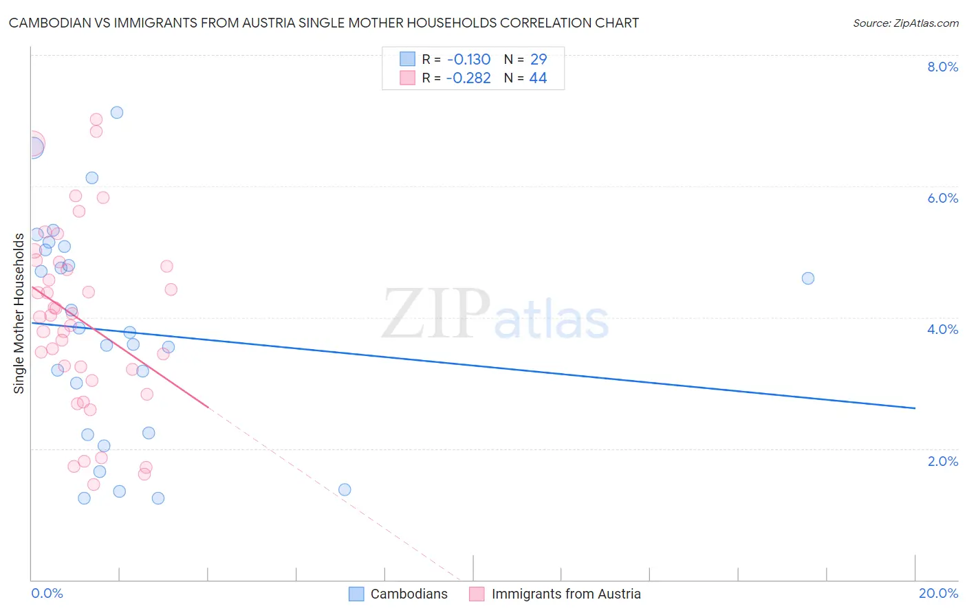 Cambodian vs Immigrants from Austria Single Mother Households