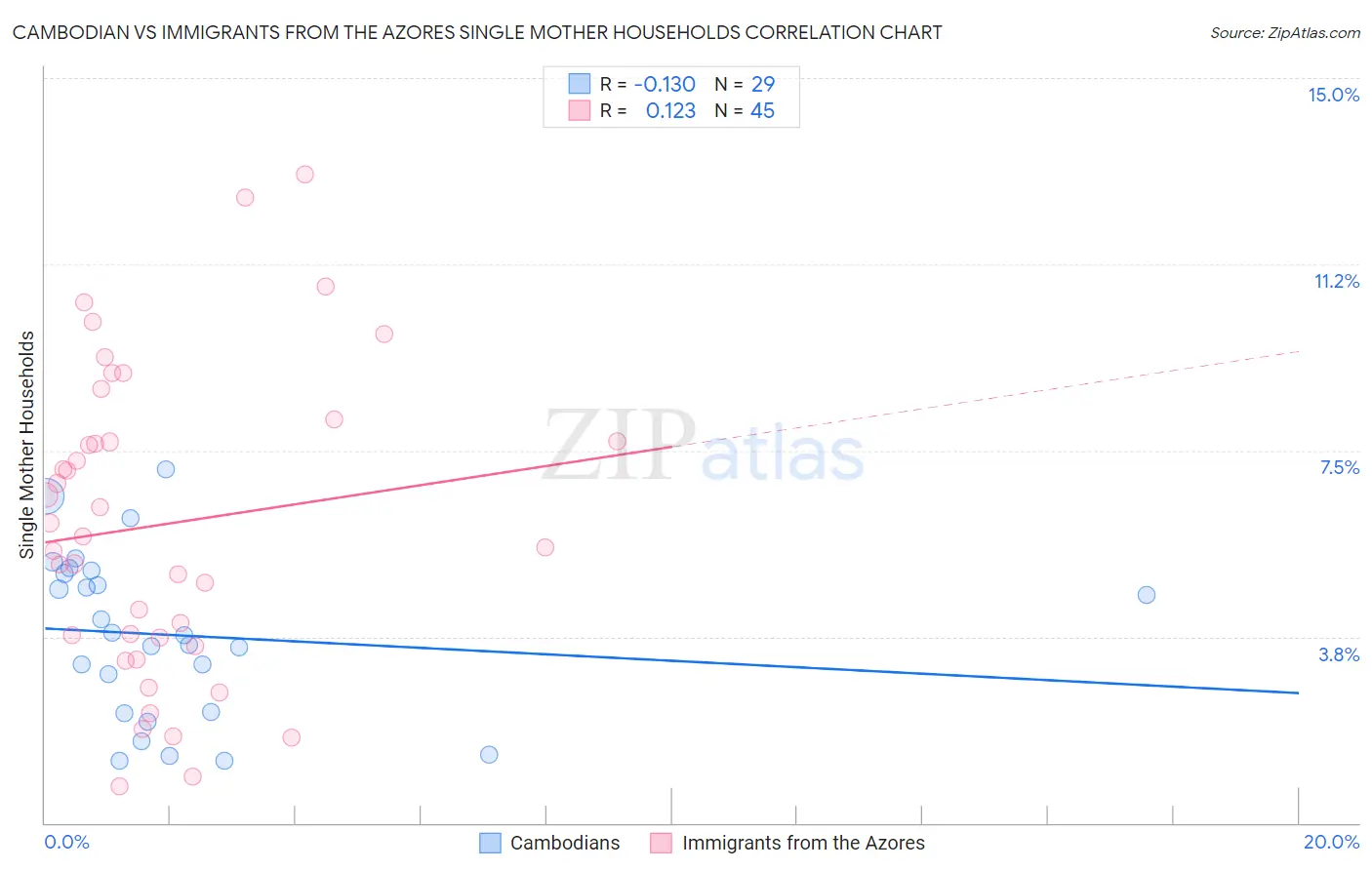 Cambodian vs Immigrants from the Azores Single Mother Households