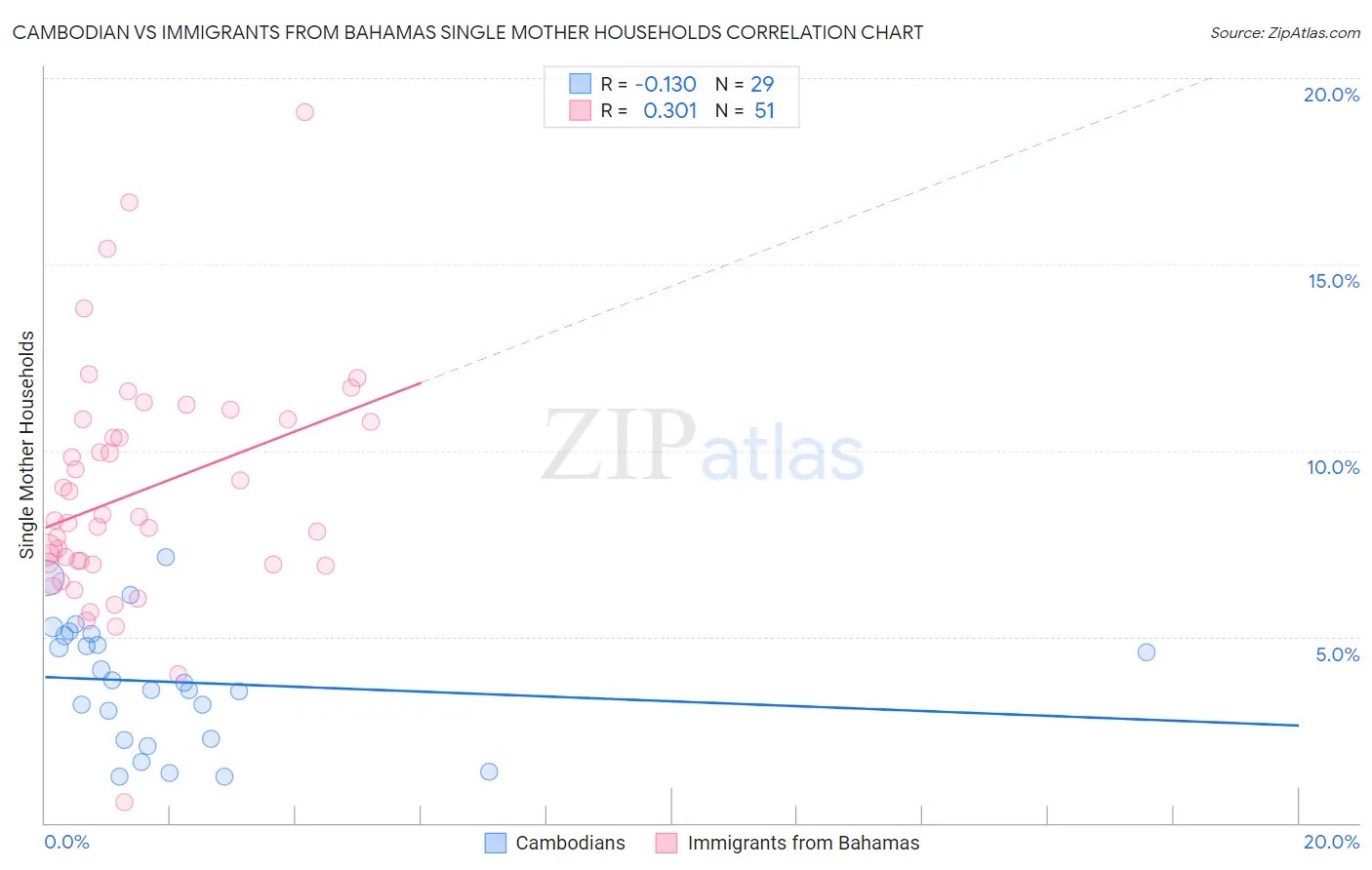 Cambodian vs Immigrants from Bahamas Single Mother Households