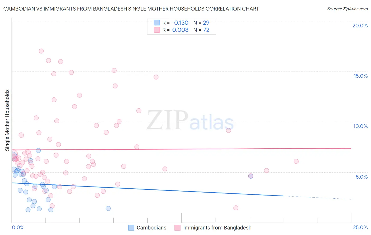 Cambodian vs Immigrants from Bangladesh Single Mother Households