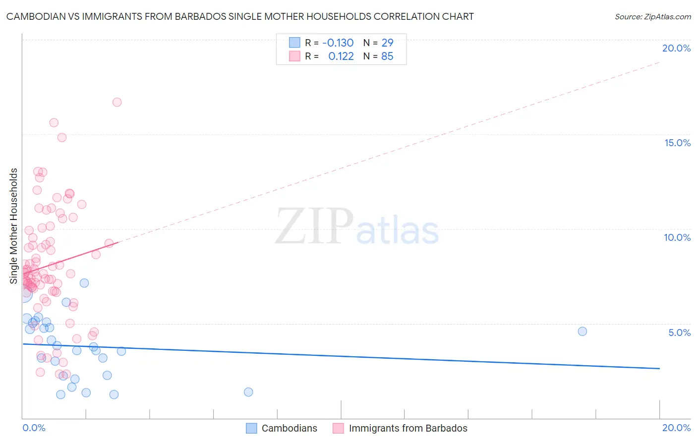 Cambodian vs Immigrants from Barbados Single Mother Households
