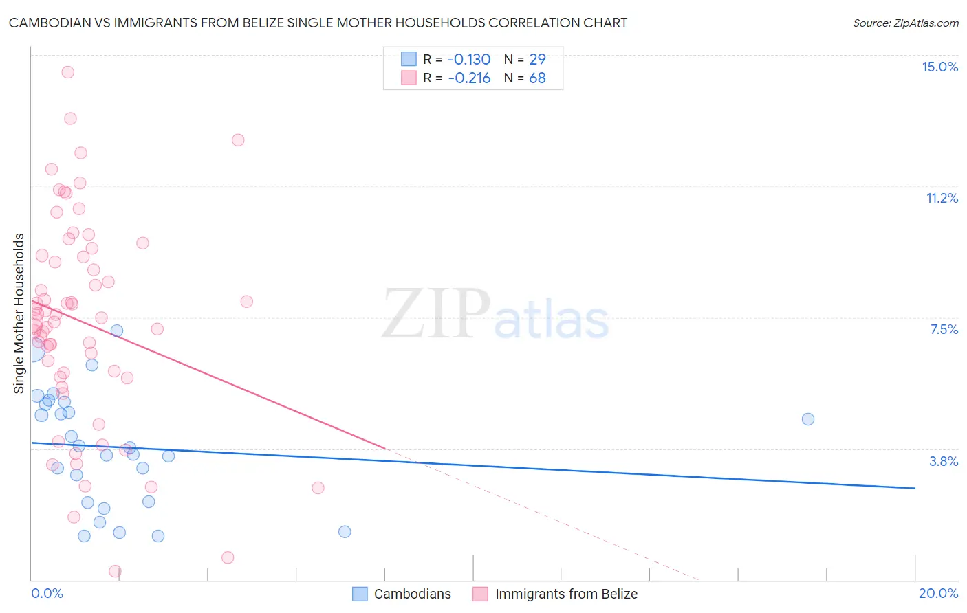 Cambodian vs Immigrants from Belize Single Mother Households