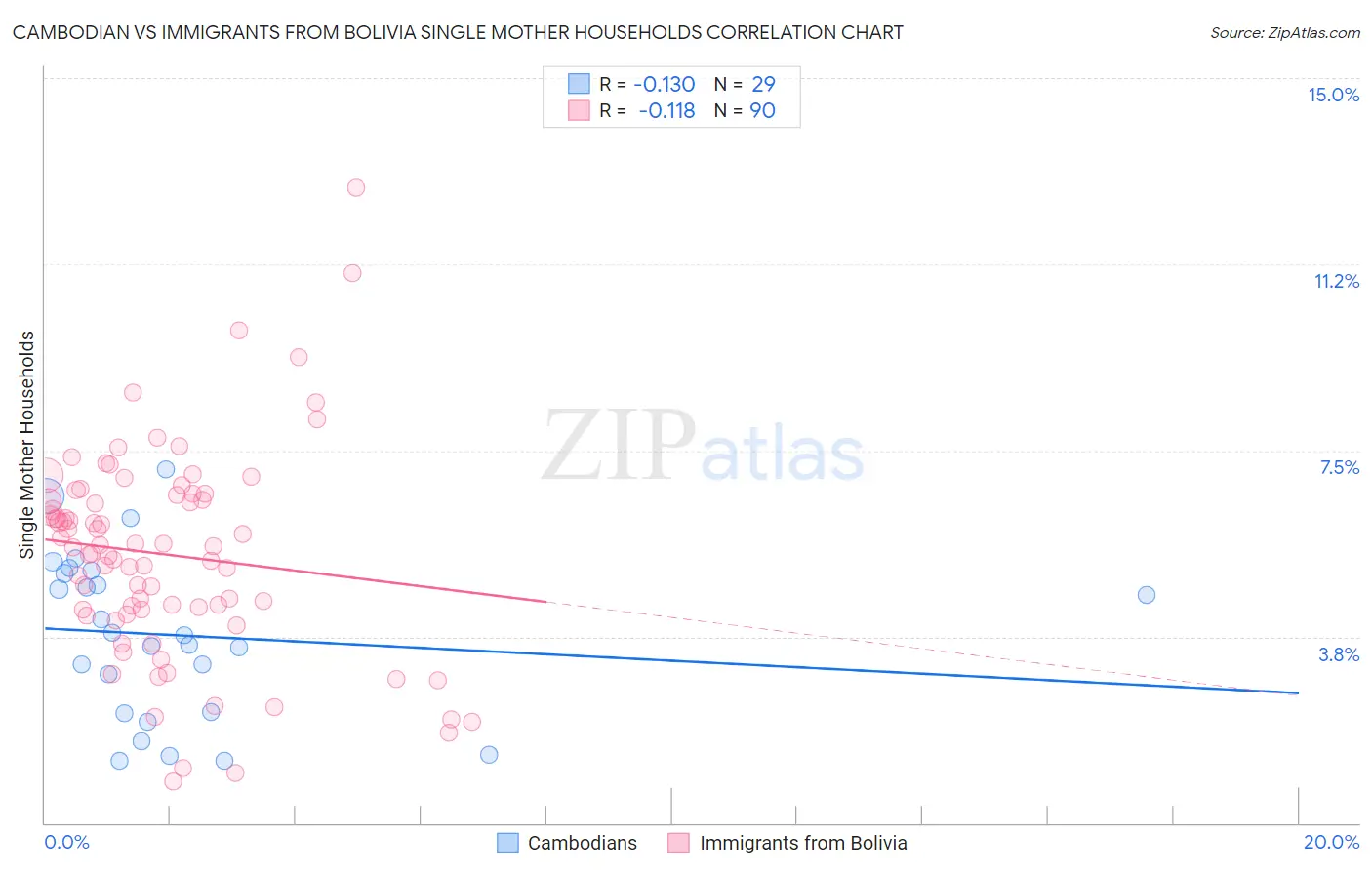 Cambodian vs Immigrants from Bolivia Single Mother Households
