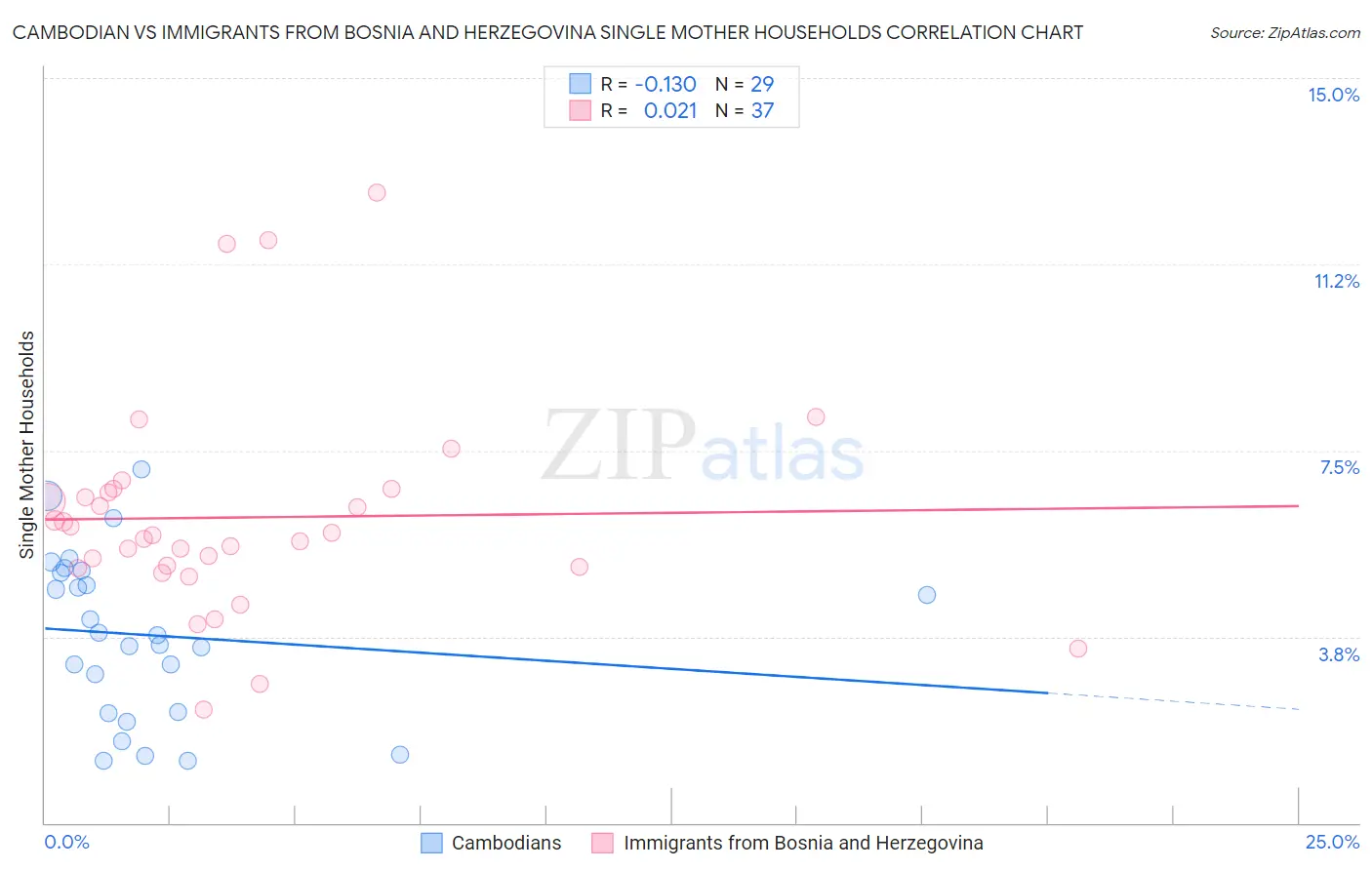 Cambodian vs Immigrants from Bosnia and Herzegovina Single Mother Households