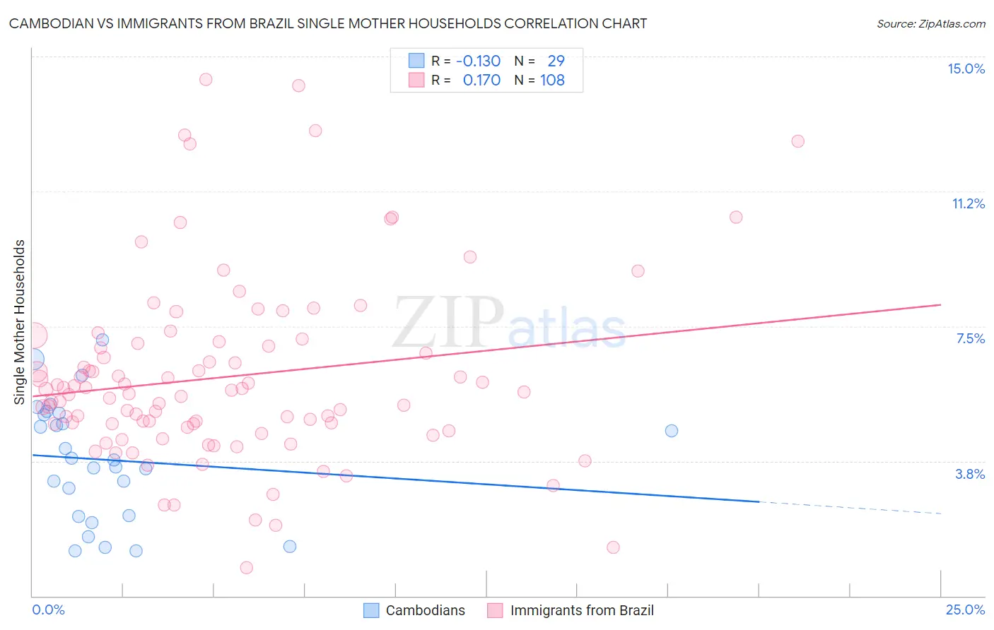 Cambodian vs Immigrants from Brazil Single Mother Households