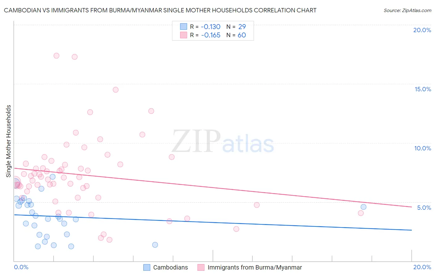 Cambodian vs Immigrants from Burma/Myanmar Single Mother Households