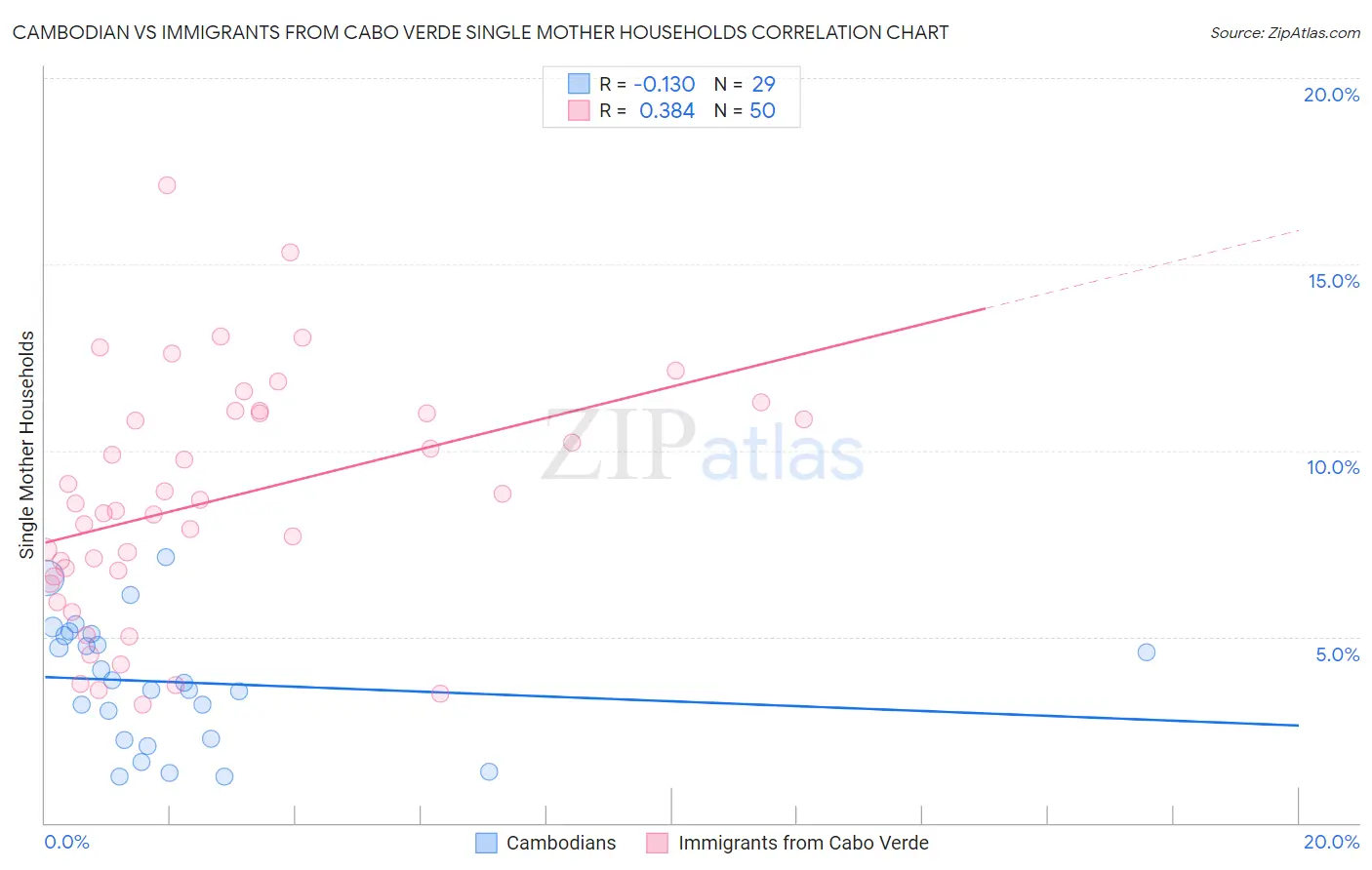 Cambodian vs Immigrants from Cabo Verde Single Mother Households