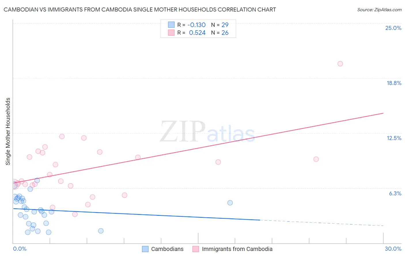 Cambodian vs Immigrants from Cambodia Single Mother Households