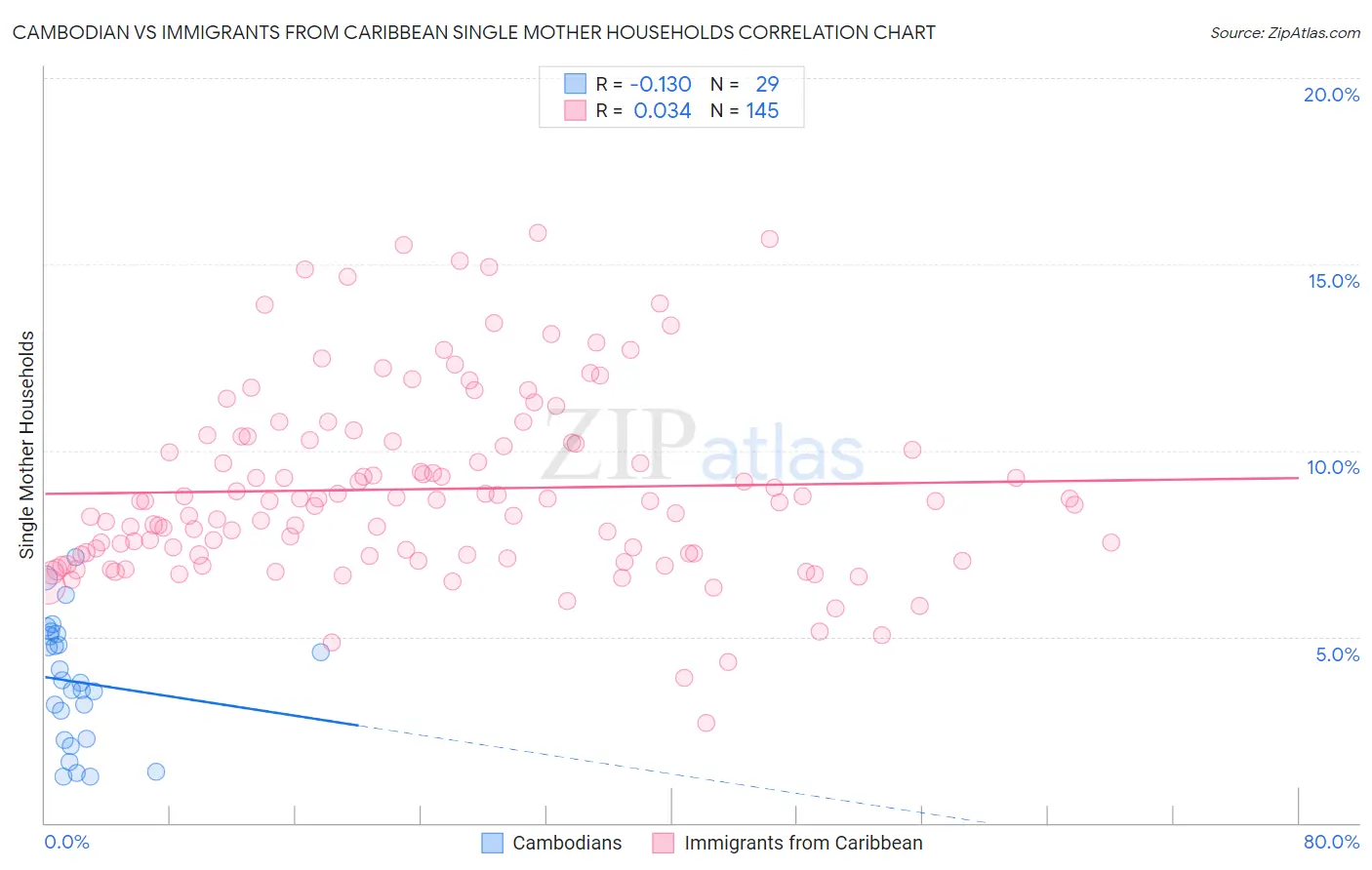 Cambodian vs Immigrants from Caribbean Single Mother Households