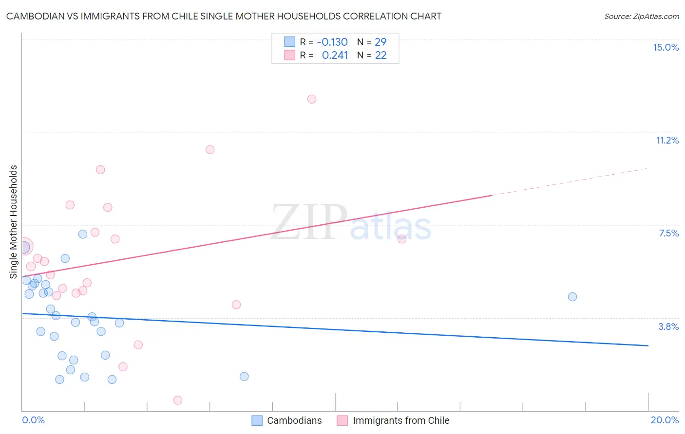 Cambodian vs Immigrants from Chile Single Mother Households