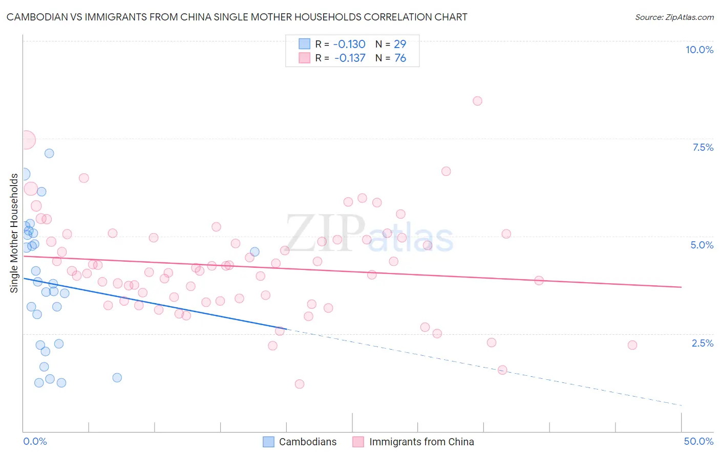 Cambodian vs Immigrants from China Single Mother Households