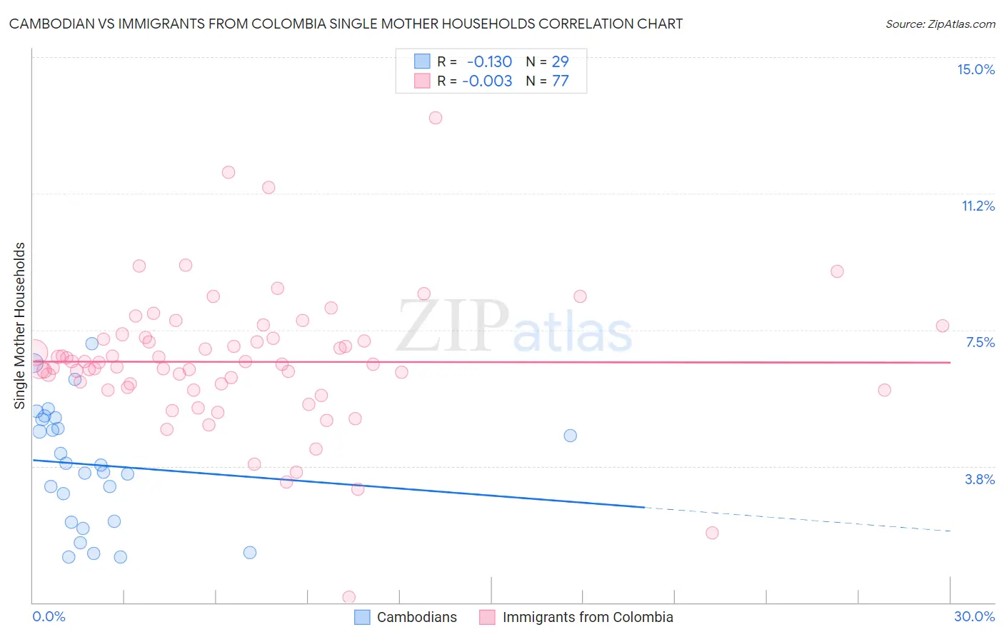 Cambodian vs Immigrants from Colombia Single Mother Households