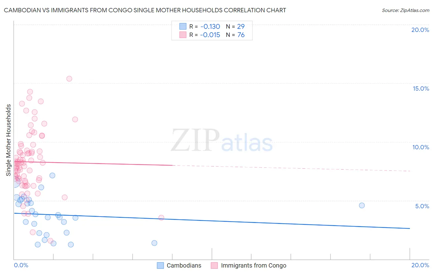 Cambodian vs Immigrants from Congo Single Mother Households