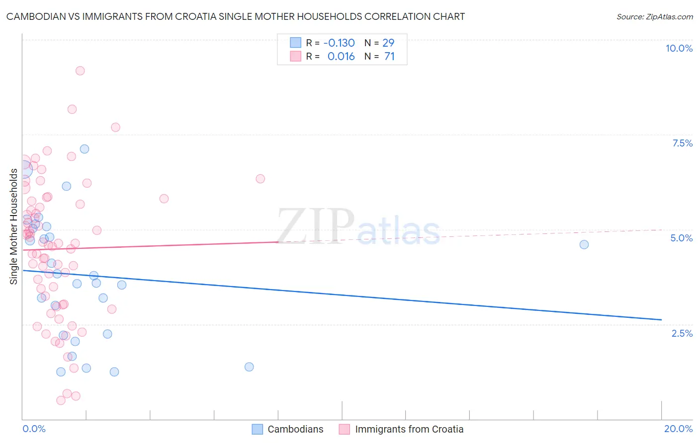 Cambodian vs Immigrants from Croatia Single Mother Households