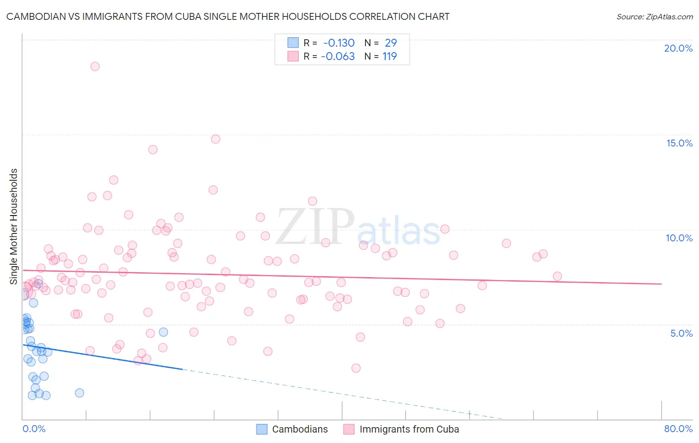 Cambodian vs Immigrants from Cuba Single Mother Households