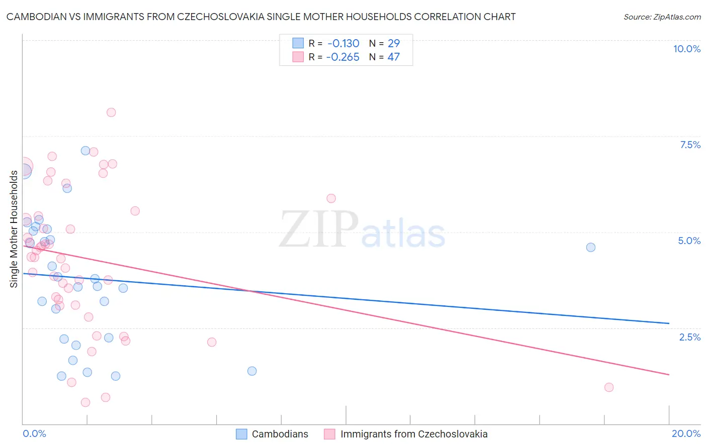 Cambodian vs Immigrants from Czechoslovakia Single Mother Households