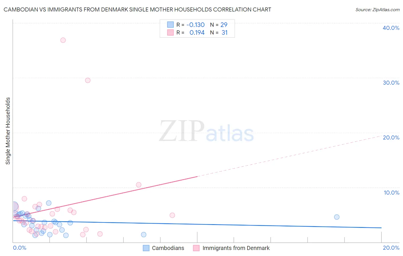 Cambodian vs Immigrants from Denmark Single Mother Households