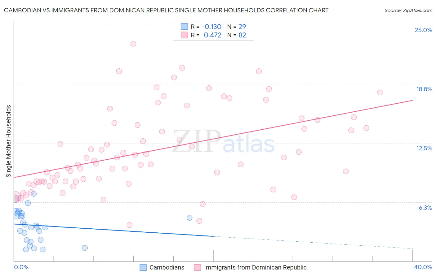 Cambodian vs Immigrants from Dominican Republic Single Mother Households