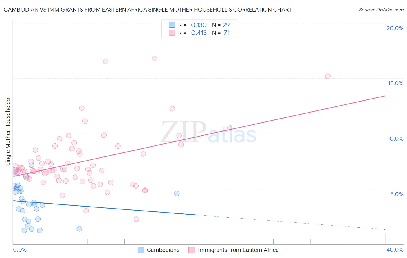 Cambodian vs Immigrants from Eastern Africa Single Mother Households