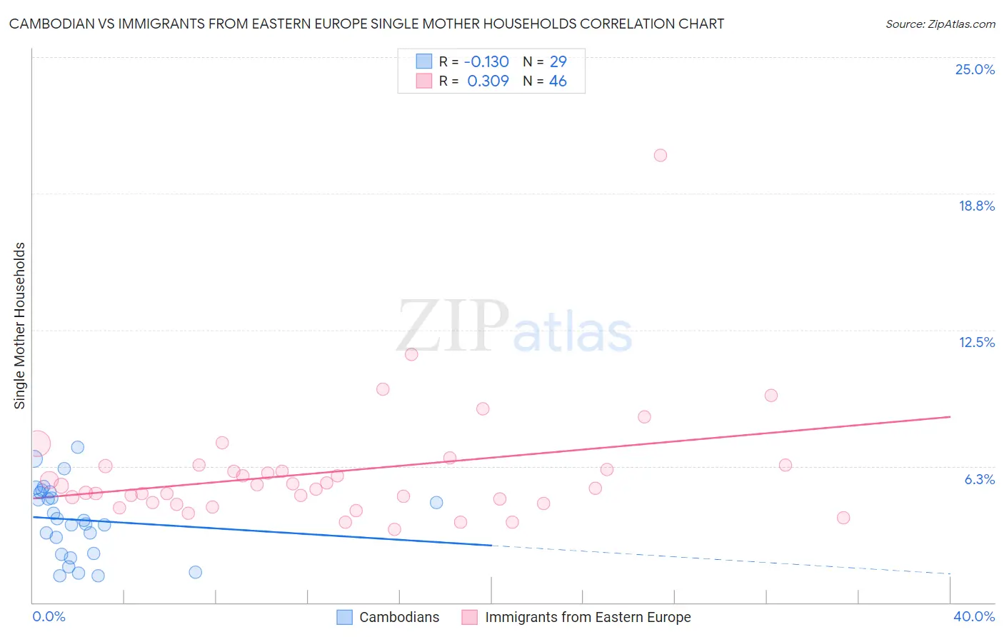 Cambodian vs Immigrants from Eastern Europe Single Mother Households