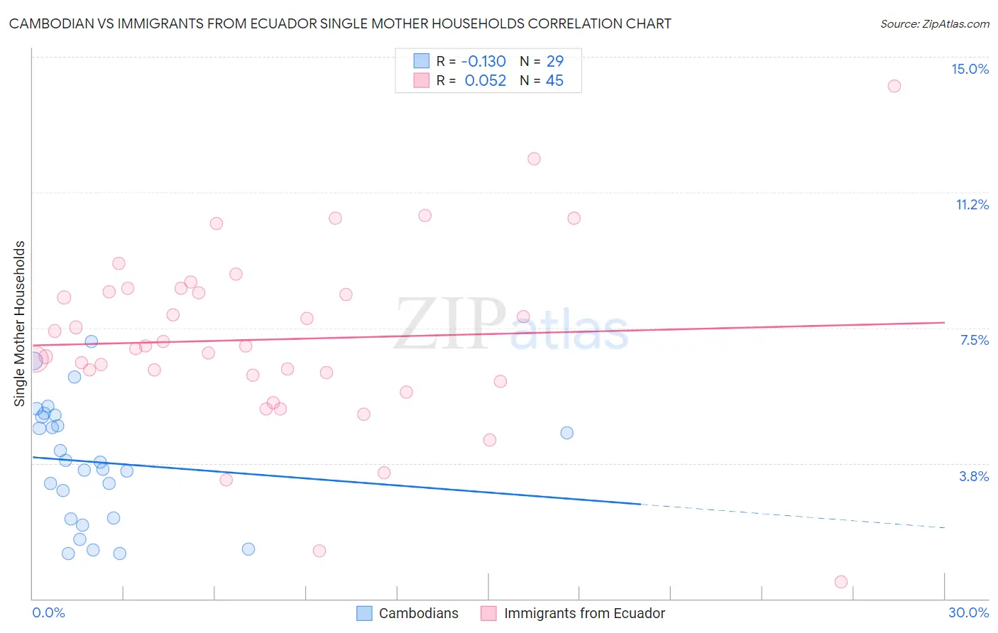 Cambodian vs Immigrants from Ecuador Single Mother Households