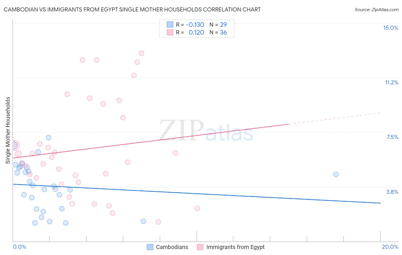 Cambodian vs Immigrants from Egypt Single Mother Households