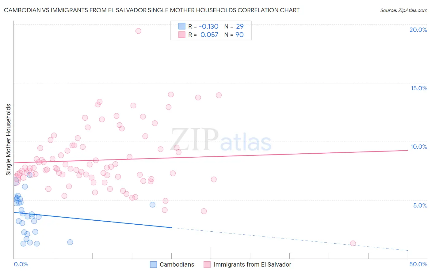 Cambodian vs Immigrants from El Salvador Single Mother Households