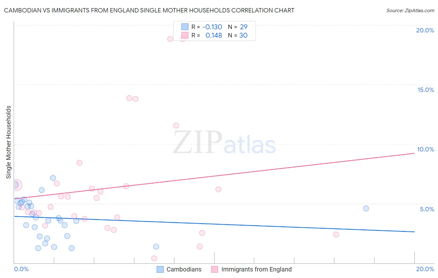 Cambodian vs Immigrants from England Single Mother Households