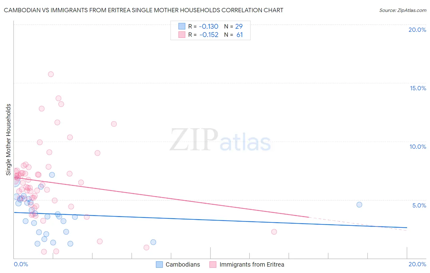 Cambodian vs Immigrants from Eritrea Single Mother Households