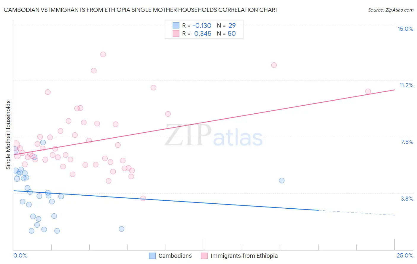 Cambodian vs Immigrants from Ethiopia Single Mother Households