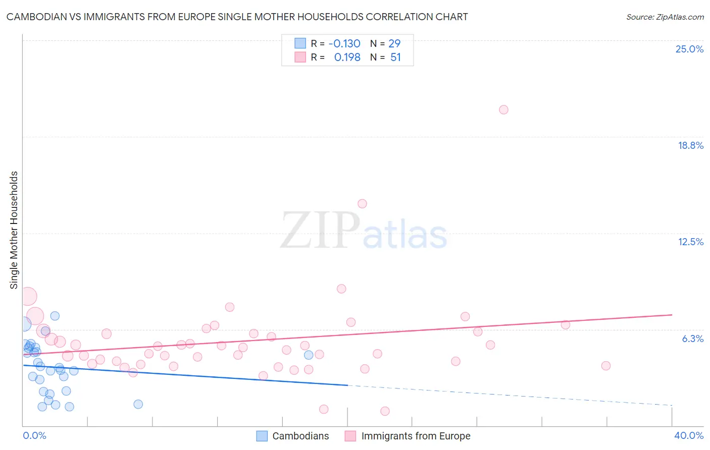 Cambodian vs Immigrants from Europe Single Mother Households