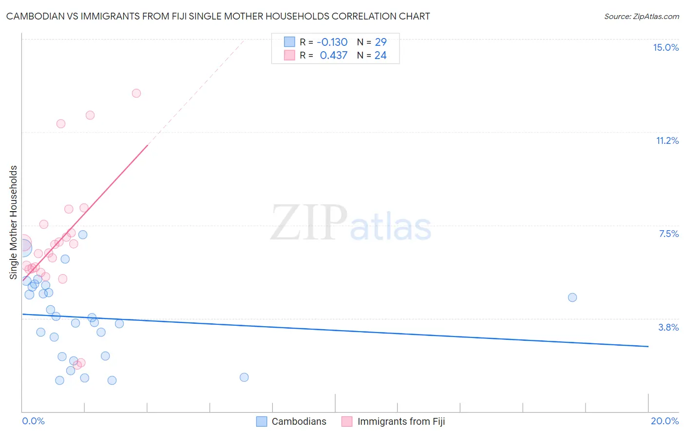 Cambodian vs Immigrants from Fiji Single Mother Households