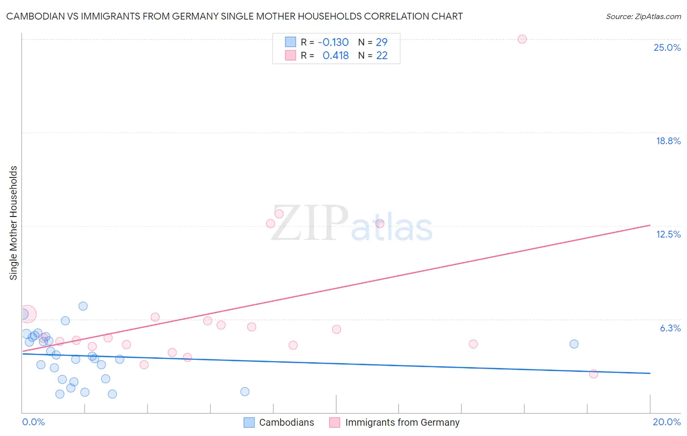 Cambodian vs Immigrants from Germany Single Mother Households