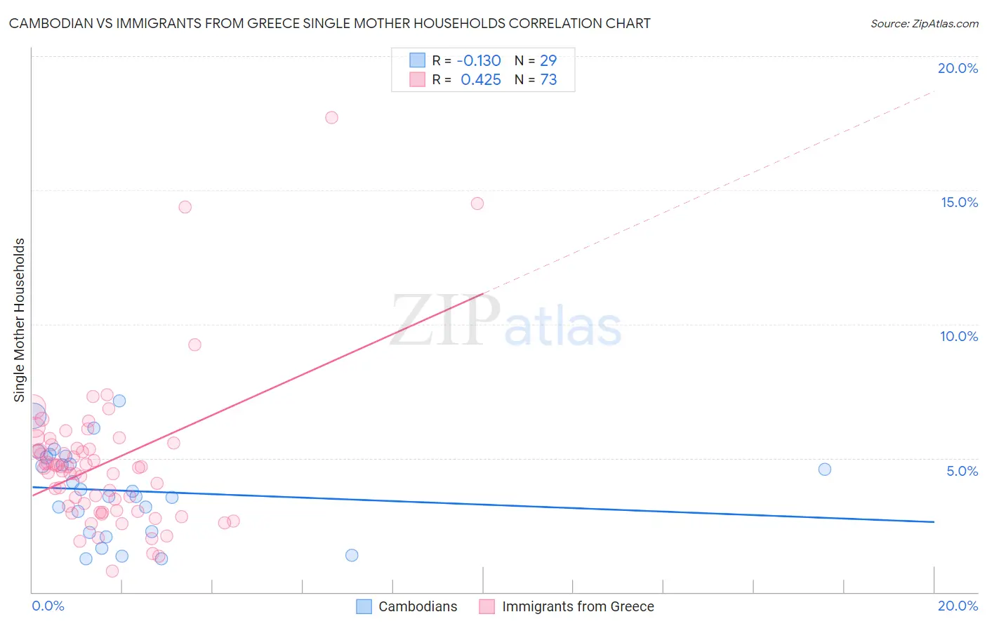 Cambodian vs Immigrants from Greece Single Mother Households