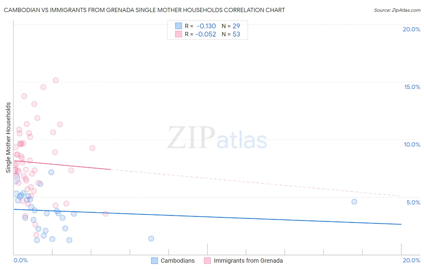 Cambodian vs Immigrants from Grenada Single Mother Households