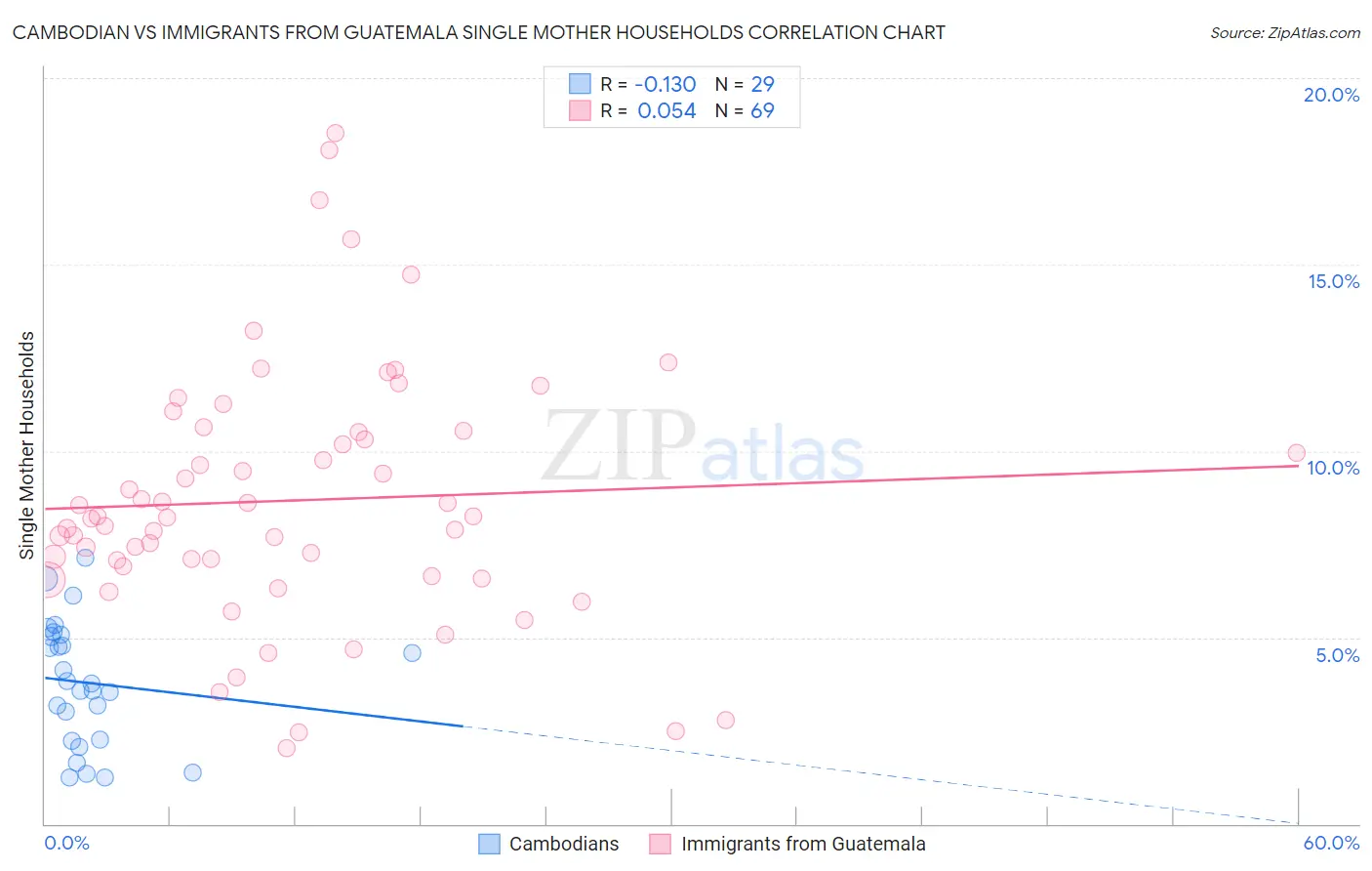Cambodian vs Immigrants from Guatemala Single Mother Households